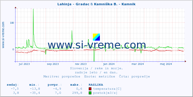 POVPREČJE :: Lahinja - Gradac & Kamniška B. - Kamnik :: temperatura | pretok | višina :: zadnje leto / en dan.