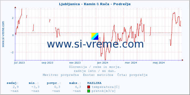 POVPREČJE :: Ljubljanica - Kamin & Rača - Podrečje :: temperatura | pretok | višina :: zadnje leto / en dan.