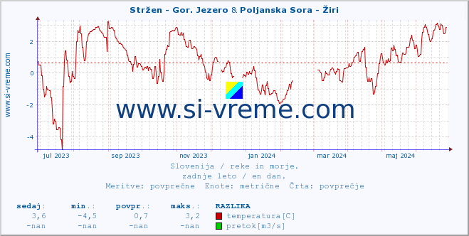 POVPREČJE :: Stržen - Gor. Jezero & Poljanska Sora - Žiri :: temperatura | pretok | višina :: zadnje leto / en dan.