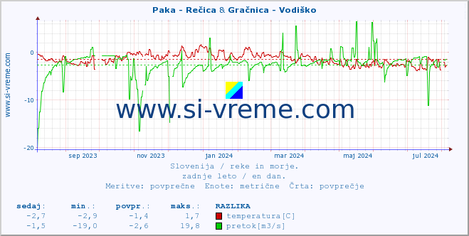 POVPREČJE :: Paka - Rečica & Gračnica - Vodiško :: temperatura | pretok | višina :: zadnje leto / en dan.