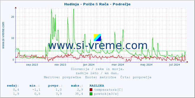 POVPREČJE :: Hudinja - Polže & Rača - Podrečje :: temperatura | pretok | višina :: zadnje leto / en dan.