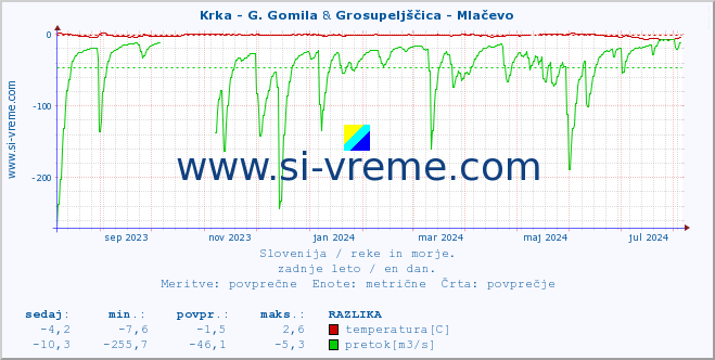 POVPREČJE :: Krka - G. Gomila & Grosupeljščica - Mlačevo :: temperatura | pretok | višina :: zadnje leto / en dan.