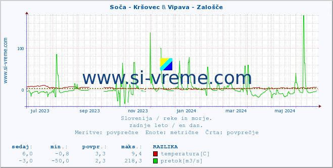POVPREČJE :: Soča - Kršovec & Vipava - Zalošče :: temperatura | pretok | višina :: zadnje leto / en dan.