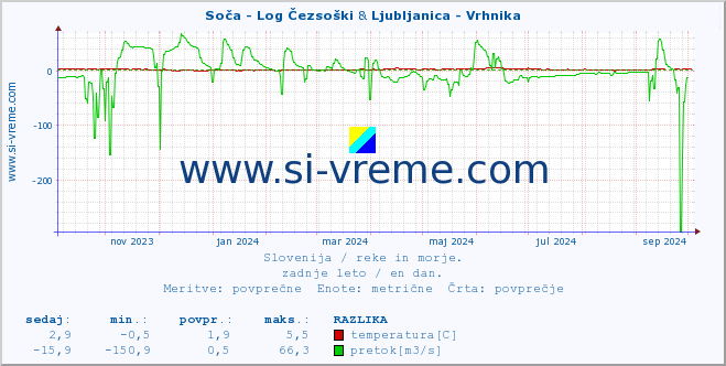 POVPREČJE :: Soča - Log Čezsoški & Ljubljanica - Vrhnika :: temperatura | pretok | višina :: zadnje leto / en dan.