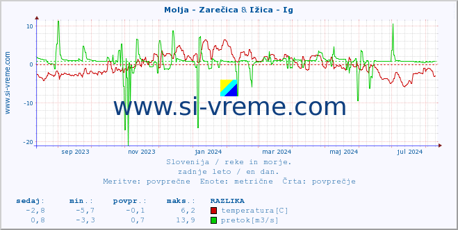 POVPREČJE :: Molja - Zarečica & Ižica - Ig :: temperatura | pretok | višina :: zadnje leto / en dan.