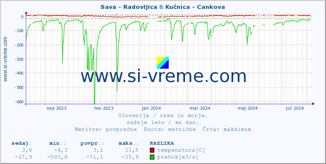 POVPREČJE :: Sava - Radovljica & Kučnica - Cankova :: temperatura | pretok | višina :: zadnje leto / en dan.