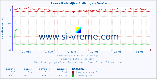 POVPREČJE :: Sava - Radovljica & Mislinja - Dovže :: temperatura | pretok | višina :: zadnje leto / en dan.