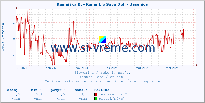 POVPREČJE :: Kamniška B. - Kamnik & Sava Dol. - Jesenice :: temperatura | pretok | višina :: zadnje leto / en dan.