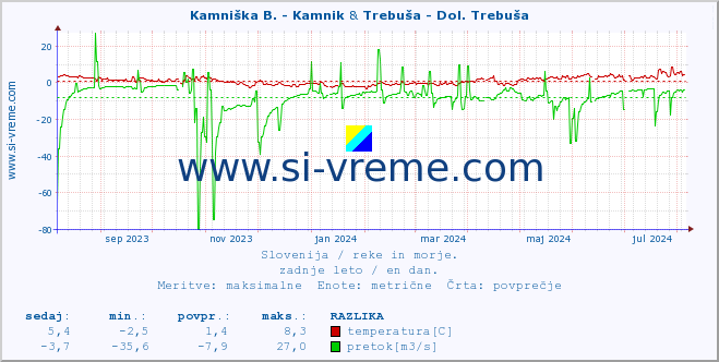 POVPREČJE :: Kamniška B. - Kamnik & Trebuša - Dol. Trebuša :: temperatura | pretok | višina :: zadnje leto / en dan.