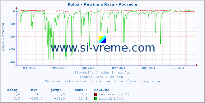 POVPREČJE :: Kolpa - Petrina & Rača - Podrečje :: temperatura | pretok | višina :: zadnje leto / en dan.