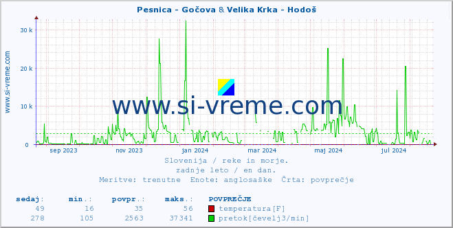 POVPREČJE :: Pesnica - Gočova & Velika Krka - Hodoš :: temperatura | pretok | višina :: zadnje leto / en dan.