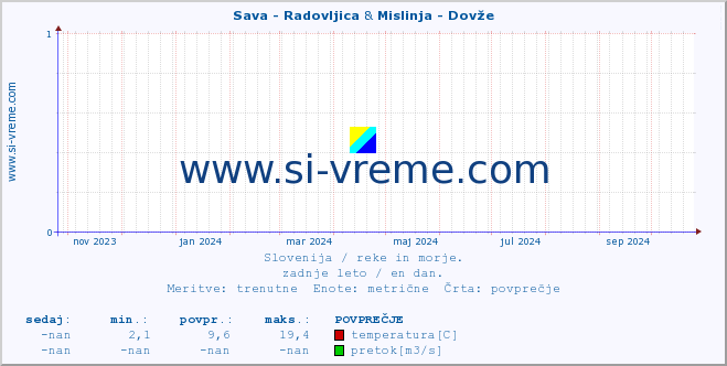 POVPREČJE :: Sava - Radovljica & Mislinja - Dovže :: temperatura | pretok | višina :: zadnje leto / en dan.