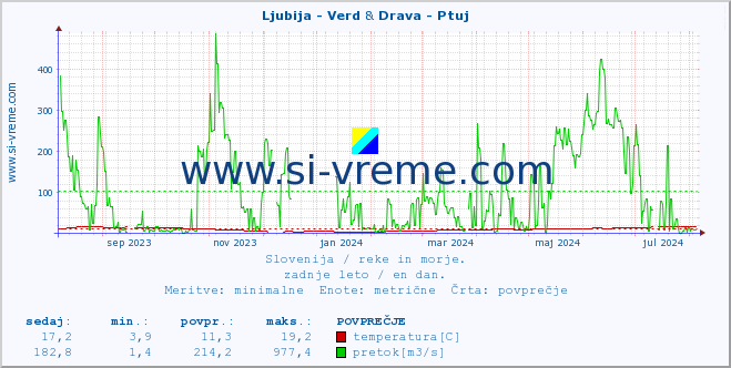 POVPREČJE :: Ljubija - Verd & Drava - Ptuj :: temperatura | pretok | višina :: zadnje leto / en dan.
