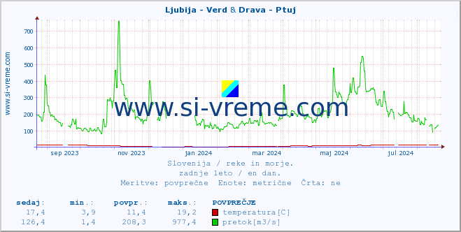 POVPREČJE :: Ljubija - Verd & Drava - Ptuj :: temperatura | pretok | višina :: zadnje leto / en dan.