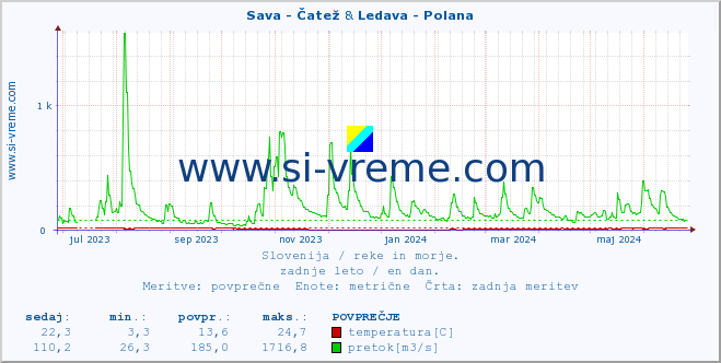 POVPREČJE :: Sava - Čatež & Ledava - Polana :: temperatura | pretok | višina :: zadnje leto / en dan.