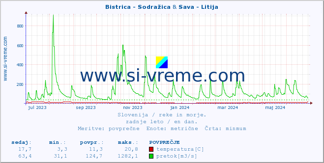 POVPREČJE :: Bistrica - Sodražica & Sava - Litija :: temperatura | pretok | višina :: zadnje leto / en dan.
