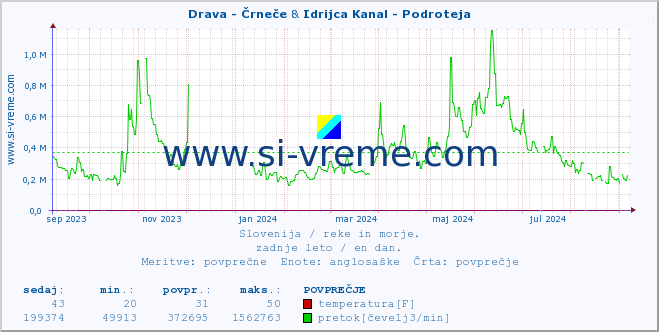 POVPREČJE :: Drava - Črneče & Idrijca Kanal - Podroteja :: temperatura | pretok | višina :: zadnje leto / en dan.