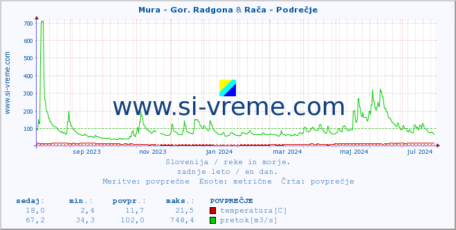 POVPREČJE :: Mura - Gor. Radgona & Rača - Podrečje :: temperatura | pretok | višina :: zadnje leto / en dan.