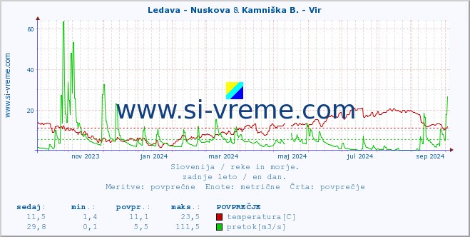 POVPREČJE :: Ledava - Nuskova & Kamniška B. - Vir :: temperatura | pretok | višina :: zadnje leto / en dan.