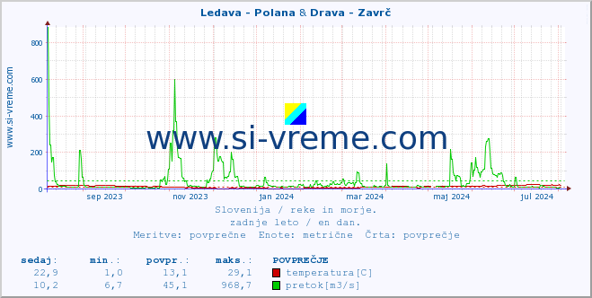 POVPREČJE :: Ledava - Polana & Drava - Zavrč :: temperatura | pretok | višina :: zadnje leto / en dan.