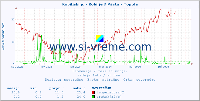 POVPREČJE :: Kobiljski p. - Kobilje & Pšata - Topole :: temperatura | pretok | višina :: zadnje leto / en dan.