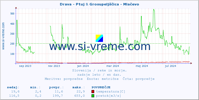 POVPREČJE :: Drava - Ptuj & Grosupeljščica - Mlačevo :: temperatura | pretok | višina :: zadnje leto / en dan.