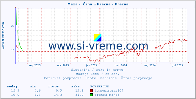 POVPREČJE :: Meža -  Črna & Prečna - Prečna :: temperatura | pretok | višina :: zadnje leto / en dan.