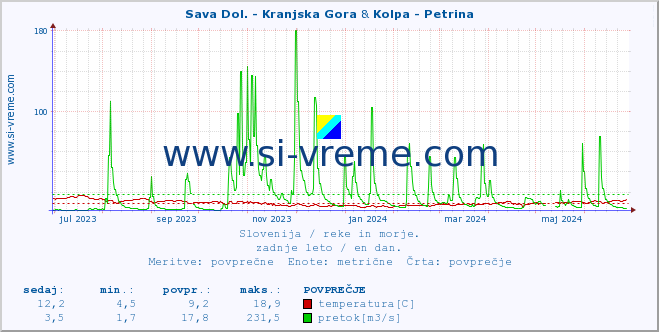 POVPREČJE :: Sava Dol. - Kranjska Gora & Kolpa - Petrina :: temperatura | pretok | višina :: zadnje leto / en dan.