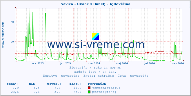 POVPREČJE :: Savica - Ukanc & Hubelj - Ajdovščina :: temperatura | pretok | višina :: zadnje leto / en dan.