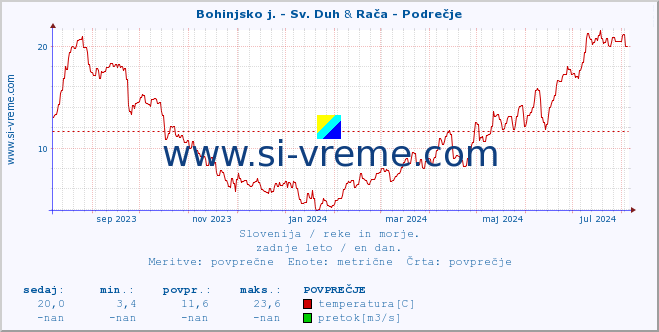 POVPREČJE :: Bohinjsko j. - Sv. Duh & Stržen - Gor. Jezero :: temperatura | pretok | višina :: zadnje leto / en dan.