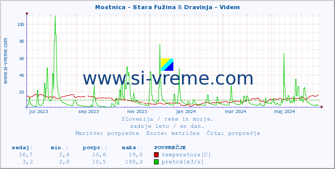 POVPREČJE :: Mostnica - Stara Fužina & Dravinja - Videm :: temperatura | pretok | višina :: zadnje leto / en dan.