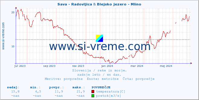 POVPREČJE :: Sava - Radovljica & Blejsko jezero - Mlino :: temperatura | pretok | višina :: zadnje leto / en dan.