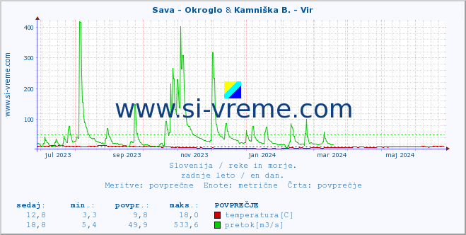 POVPREČJE :: Sava - Okroglo & Kamniška B. - Vir :: temperatura | pretok | višina :: zadnje leto / en dan.