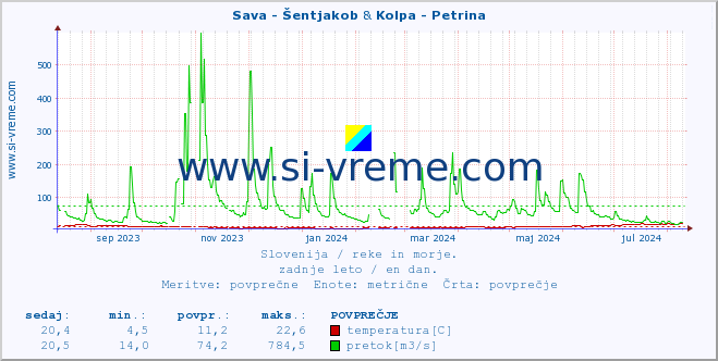 POVPREČJE :: Sava - Šentjakob & Kolpa - Petrina :: temperatura | pretok | višina :: zadnje leto / en dan.