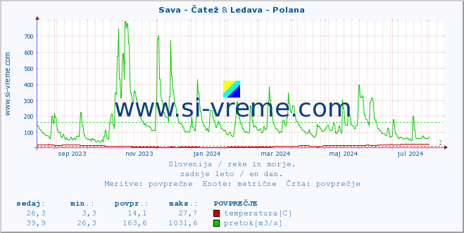 POVPREČJE :: Sava - Čatež & Ledava - Polana :: temperatura | pretok | višina :: zadnje leto / en dan.