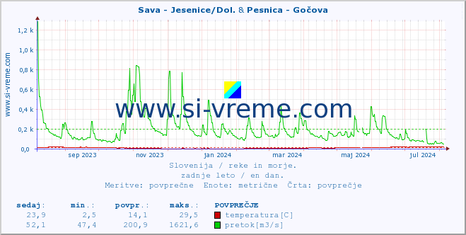 POVPREČJE :: Sava - Jesenice/Dol. & Pesnica - Gočova :: temperatura | pretok | višina :: zadnje leto / en dan.