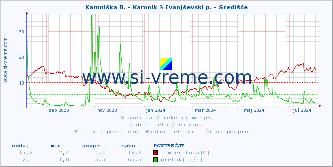 POVPREČJE :: Kamniška B. - Kamnik & Ivanjševski p. - Središče :: temperatura | pretok | višina :: zadnje leto / en dan.