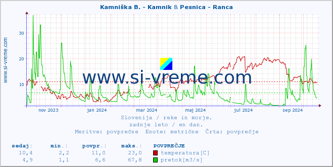 POVPREČJE :: Kamniška B. - Kamnik & Pesnica - Ranca :: temperatura | pretok | višina :: zadnje leto / en dan.