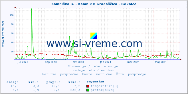 POVPREČJE :: Kamniška B. - Kamnik & Gradaščica - Bokalce :: temperatura | pretok | višina :: zadnje leto / en dan.