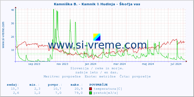 POVPREČJE :: Kamniška B. - Kamnik & Hudinja - Škofja vas :: temperatura | pretok | višina :: zadnje leto / en dan.