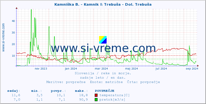 POVPREČJE :: Kamniška B. - Kamnik & Trebuša - Dol. Trebuša :: temperatura | pretok | višina :: zadnje leto / en dan.