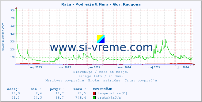 POVPREČJE :: Rača - Podrečje & Mura - Gor. Radgona :: temperatura | pretok | višina :: zadnje leto / en dan.