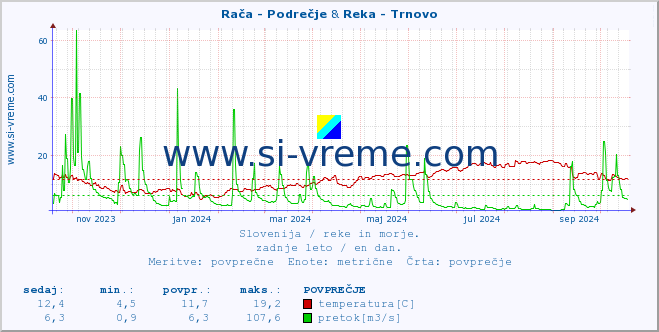 POVPREČJE :: Rača - Podrečje & Reka - Trnovo :: temperatura | pretok | višina :: zadnje leto / en dan.