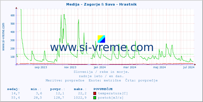 POVPREČJE :: Medija - Zagorje & Sava - Hrastnik :: temperatura | pretok | višina :: zadnje leto / en dan.
