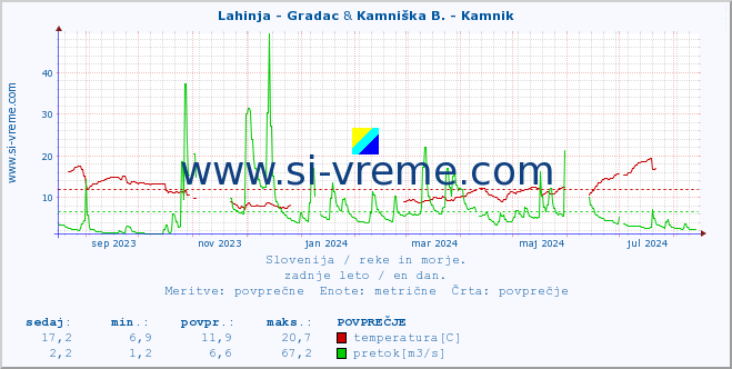 POVPREČJE :: Lahinja - Gradac & Kamniška B. - Kamnik :: temperatura | pretok | višina :: zadnje leto / en dan.