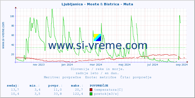 POVPREČJE :: Ljubljanica - Moste & Bistrica - Muta :: temperatura | pretok | višina :: zadnje leto / en dan.