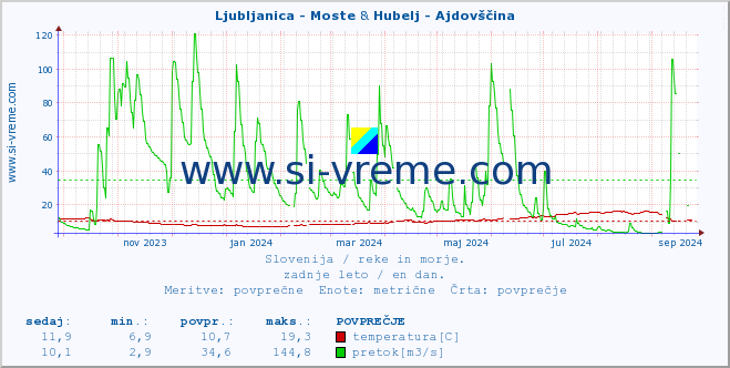 POVPREČJE :: Ljubljanica - Moste & Hubelj - Ajdovščina :: temperatura | pretok | višina :: zadnje leto / en dan.