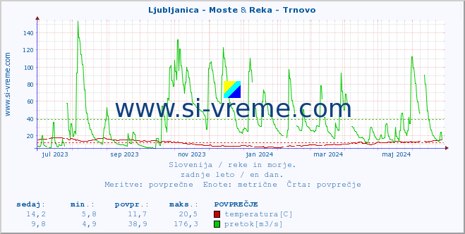 POVPREČJE :: Ljubljanica - Moste & Reka - Trnovo :: temperatura | pretok | višina :: zadnje leto / en dan.