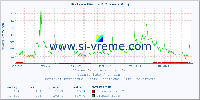 POVPREČJE :: Bistra - Bistra & Drava - Ptuj :: temperatura | pretok | višina :: zadnje leto / en dan.