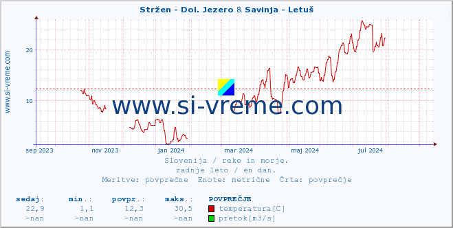 POVPREČJE :: Stržen - Dol. Jezero & Savinja - Letuš :: temperatura | pretok | višina :: zadnje leto / en dan.